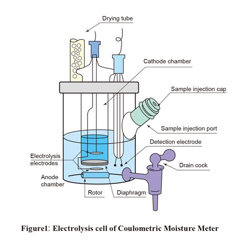 Carle Fischer Moisture Meter|kf factor calculation by water.